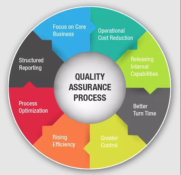 Process Quality Assurance