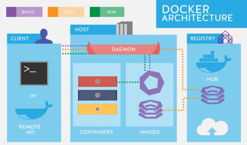 docker la gi 4 TECHVIFY Careers