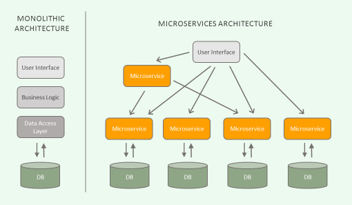microservice la gi 1 TECHVIFY Careers