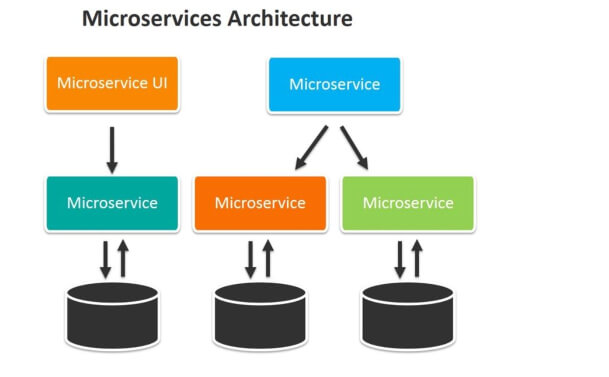 microservice la gi 3 TECHVIFY Careers